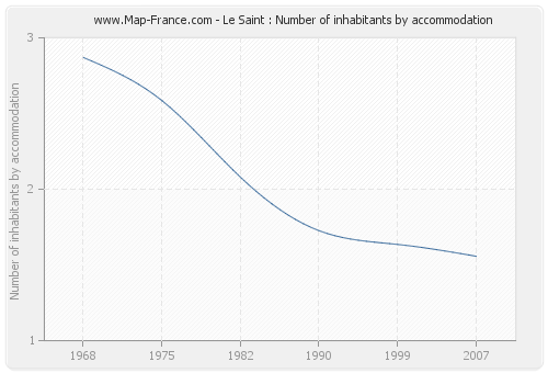 Le Saint : Number of inhabitants by accommodation
